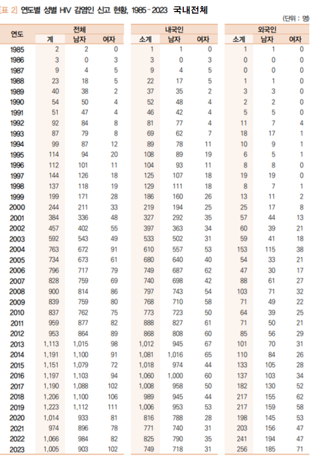 연도별 성별 HIV 감염인 신고현황, 1985-2023(국내전체).png